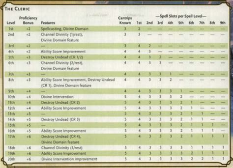 cleric spell slots 5e|Cleric Spells 5e: Guide to the Best Cleric Spells .